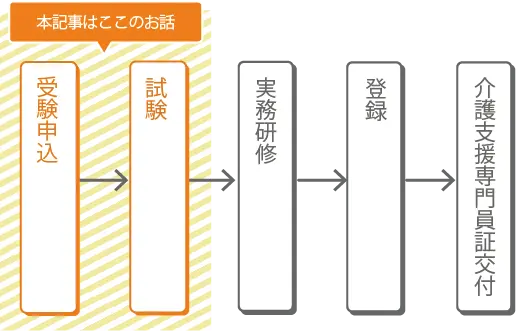 ケアマネ試験の受験申込から試験当日までのフロー