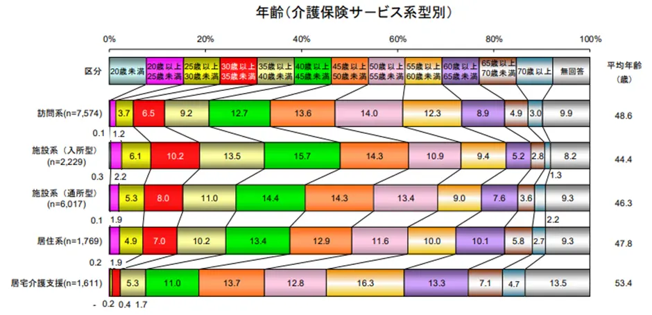 介護保険サービス系型別年齢