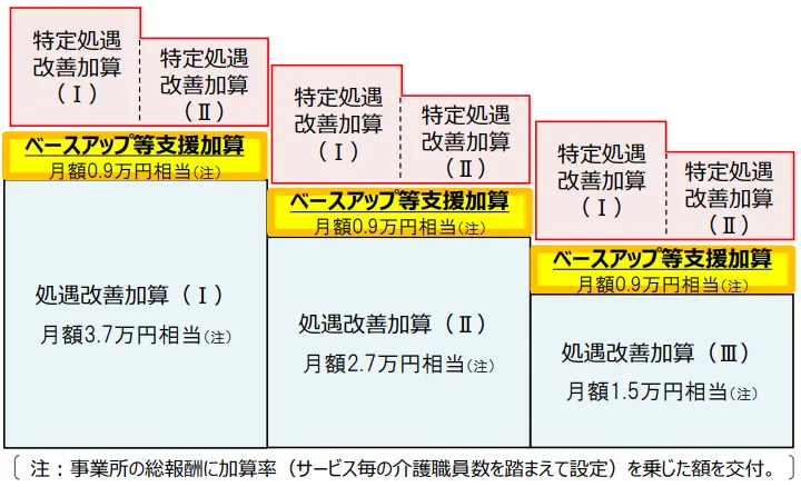 処遇改善加算の全体イメージ