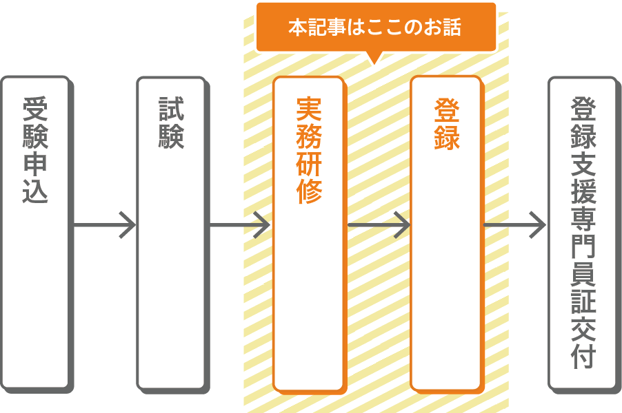 ケアマネ試験申込～実務研修修了までの流れ