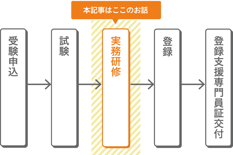 ケアマネ試験申込～実務研修修了までの流れ