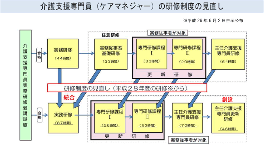 介護支援専門員（ケアマネージャー）の研修制度の見直し